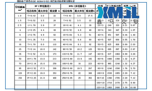 bvr是什么線？bvr電線外徑和載流量表及bvr電線國家標(biāo)準(zhǔn)